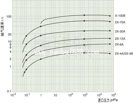 2X旋片式<a href='http://www.nanbei888.com/list-136-0.html' target='_blank'><u>真空泵</u></a>的曲线图